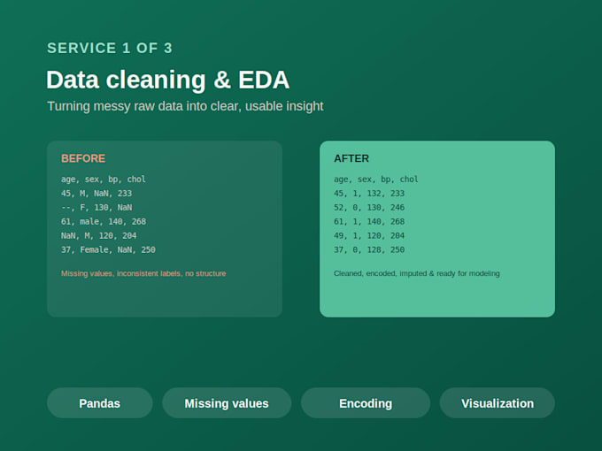 build exploratory data analysis  with visualizations