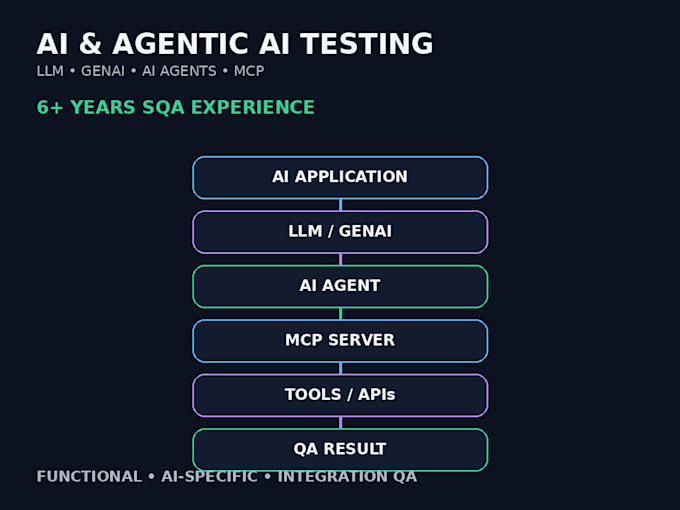 test your ai agent, genai app, llm workflow and mcp