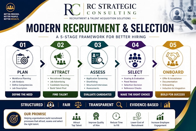 create a modern staff recruitment and selection process