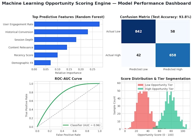build predictive machine learning models in python