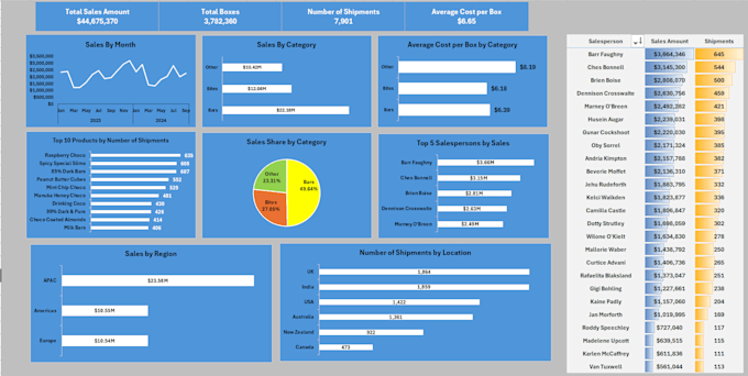 create an interactive excel dashboard and KPI report
