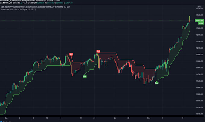 code your trading view indicator or strategy in pinescript