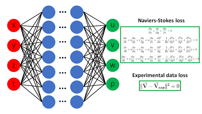 build physics informed neural networks and sciml models