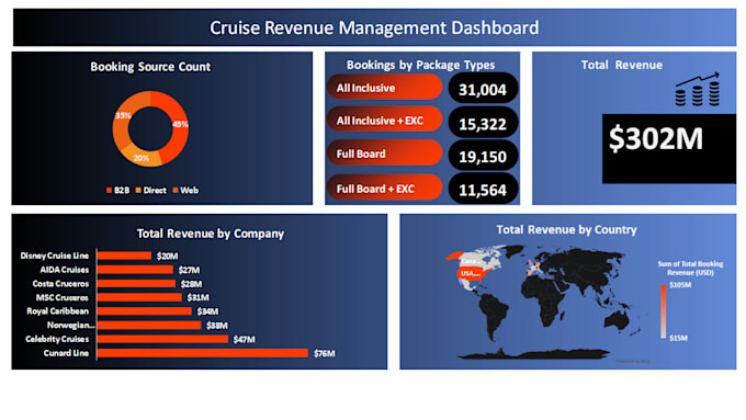 build an interactive excel dashboard for revenue management