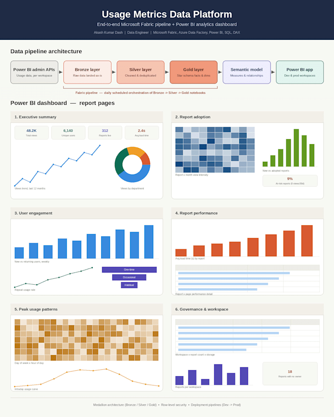 build a professional interactive power bi dashboard