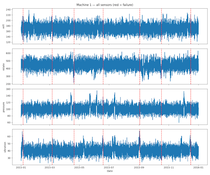 build a predictive maintenance classification ml model for your dataset