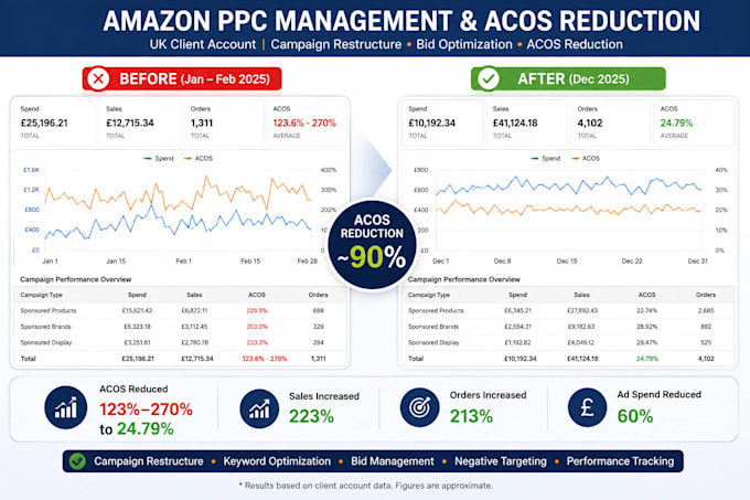 optimize amazon PPC campaigns to reduce acos and increase sales