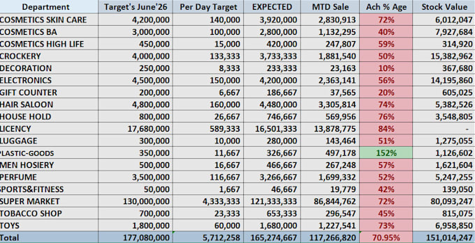 analyze your retail sales and inventory data in excel