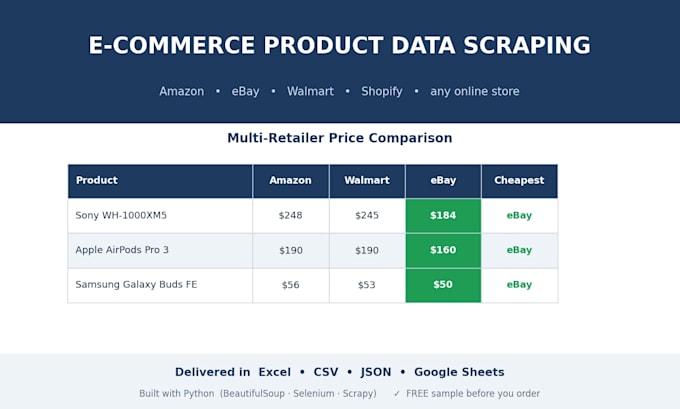 scrape product data from amazon and any ecommerce site