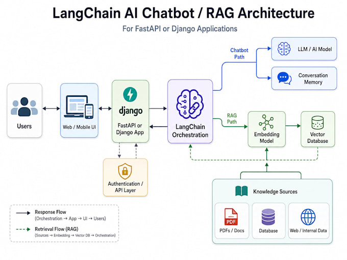 build a langchain chatbot or rag for fastapi or django