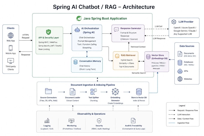 build a spring ai chatbot or rag for spring boot