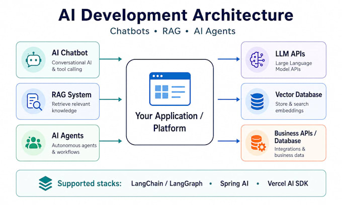 provide ai development for chatbots, rag and ai agents