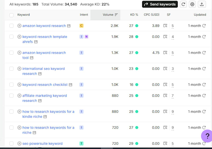 do keyword research and SEO