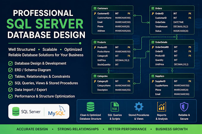 design sql server database, erd, queries and stored procedures