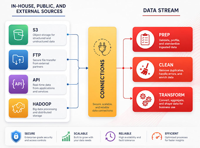 clean, transform, and automate your data
