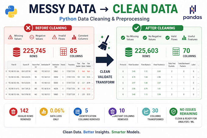 clean and preprocess your messy data using python