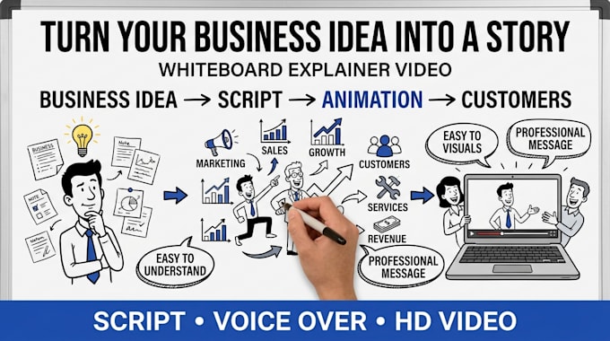 create whiteboard animation saas explainer videos for german startups