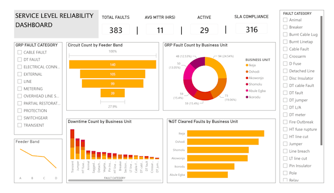 create operational performance tracking power bi dashboards