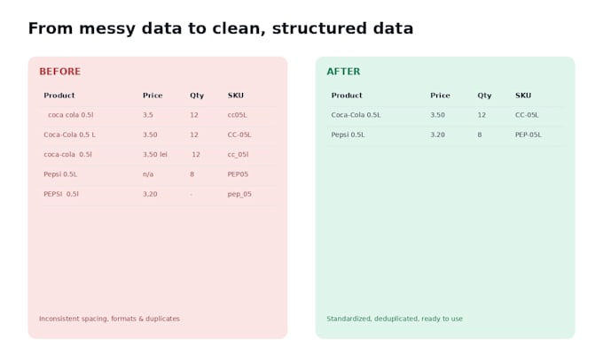 clean, organize and standardize your excel or CSV data