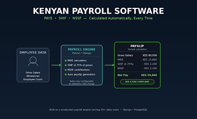 build kenyan payroll software with paye, shif and nssf compliance