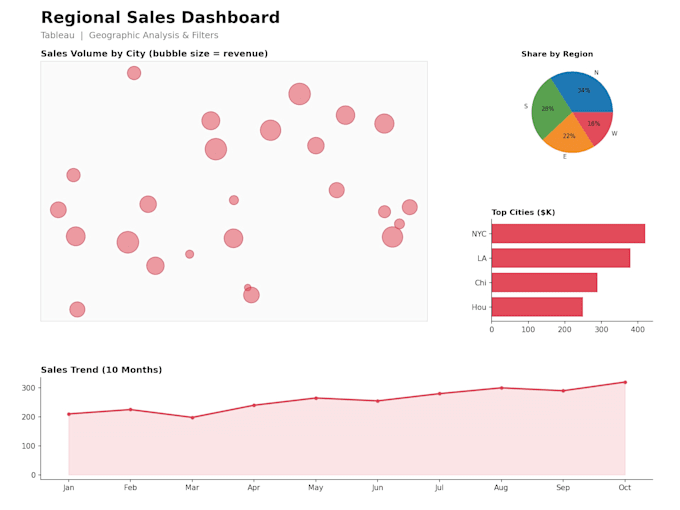 build an interactive tableau dashboard