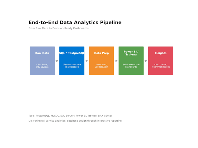 do complete data analysis from sql to power bi tableau