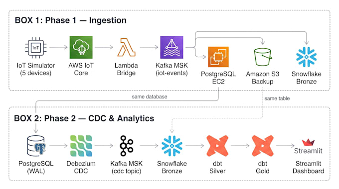 build AWS and snowflake data pipelines