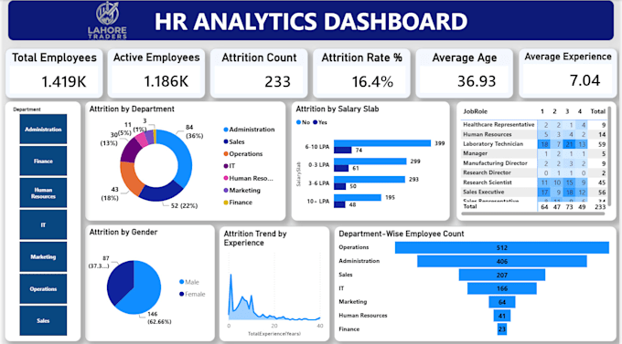 design professional database and data models