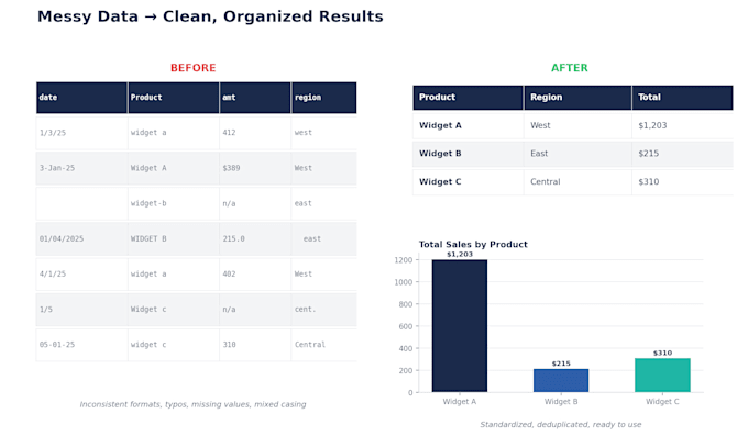 lean and organize your excel data or build a simple chart