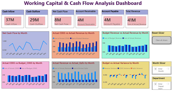 create an power bi dashboard and reports