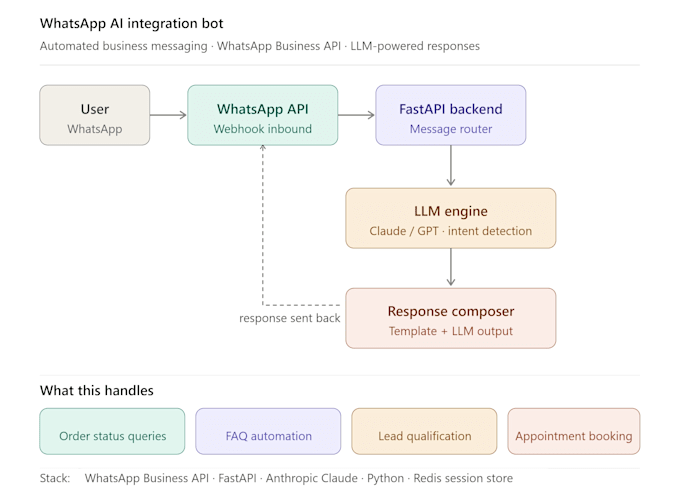 build a whatsapp ai bot for your business