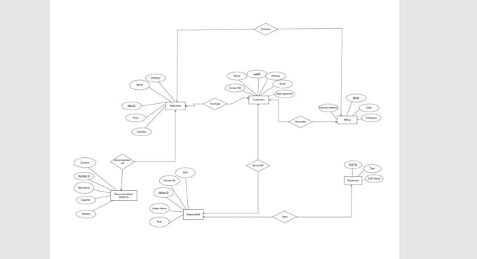 be design dfd erd flowcharts and any project of analysis