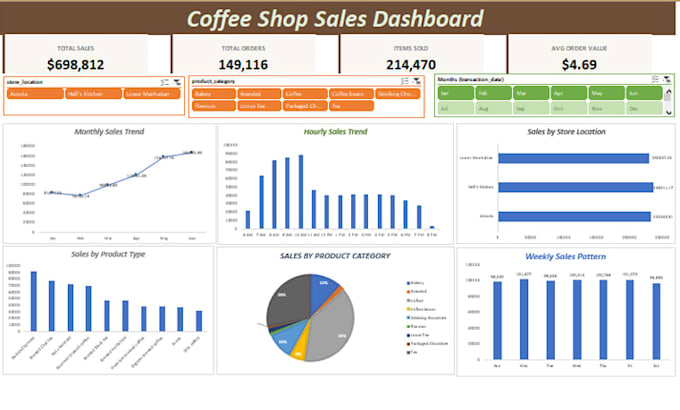 create a professional excel dashboard and sales report