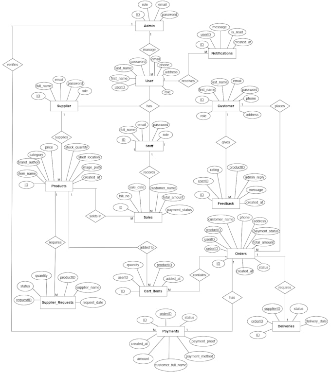 create professional plantuml uml diagrams and software documentation