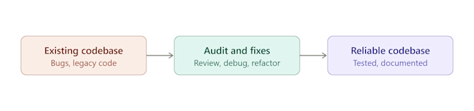 fix bugs, review, or maintain your java or csharp codebase
