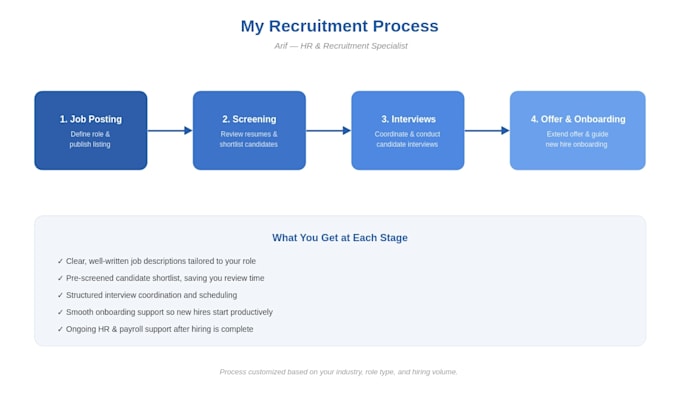 handle your HR operations and full cycle onboarding