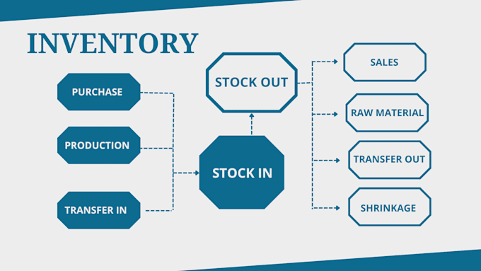 develop custom inventory management pos software to manage  stock control app