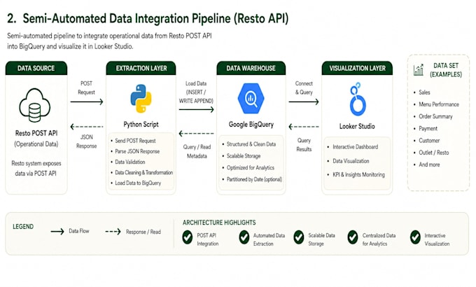 build an API data pipeline with bigquery
