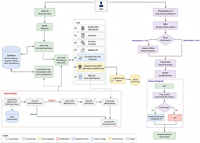 create rag advance rag agents with llm evaluations