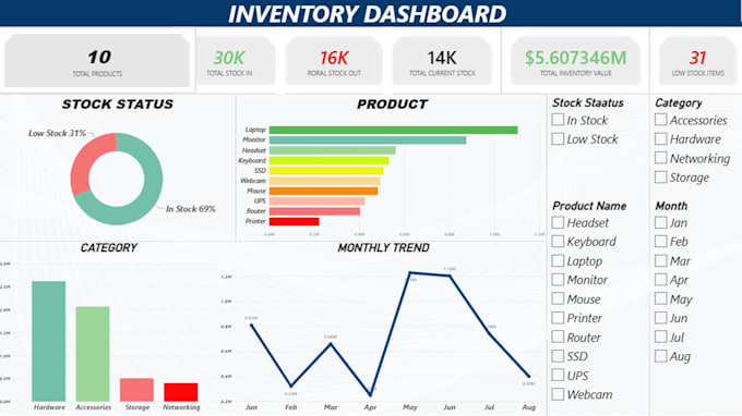 create sales and inventory dashboards in excel or power bi