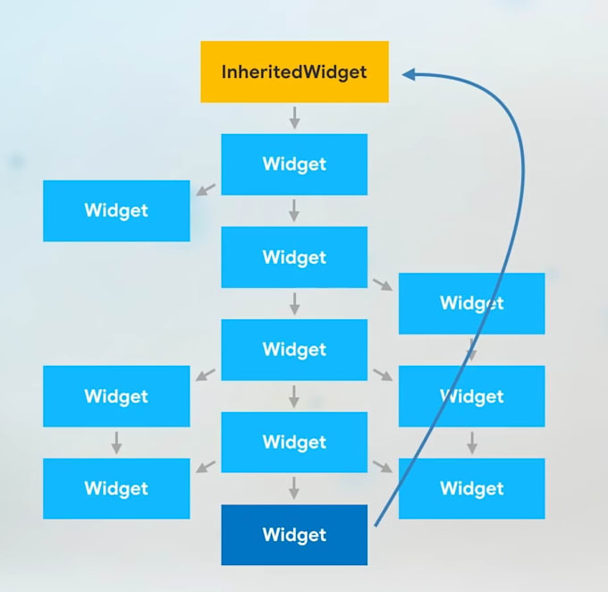 develop a flutter restaurant pos and management system