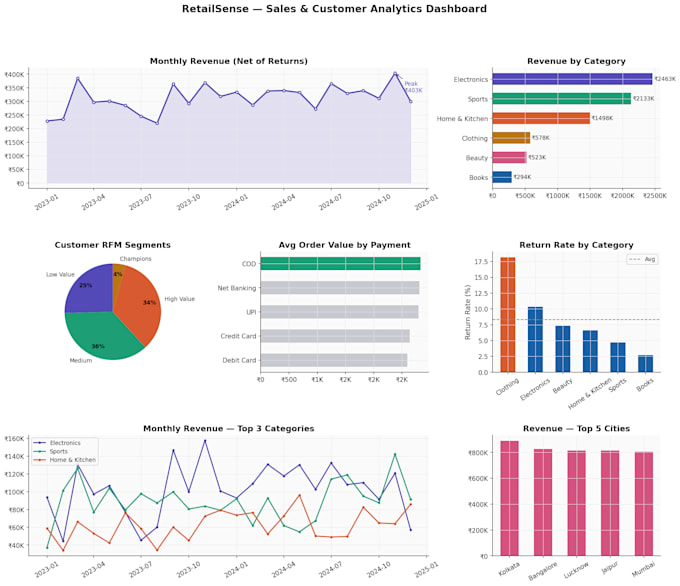 do sql and python data analysis for your business data