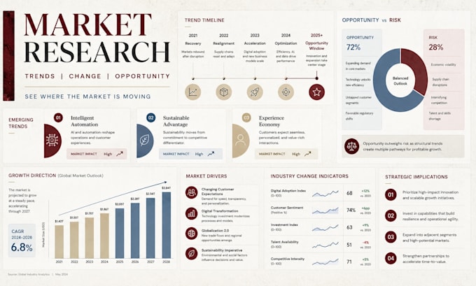 do market research on industry trends opportunities and risks