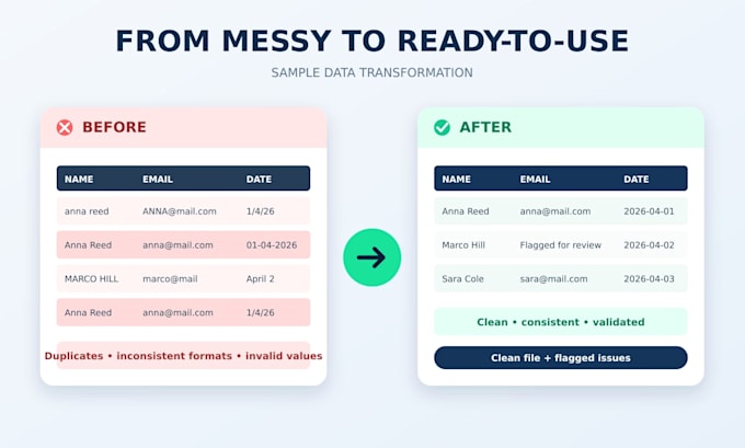 clean, deduplicate and validate your CSV, excel or json data
