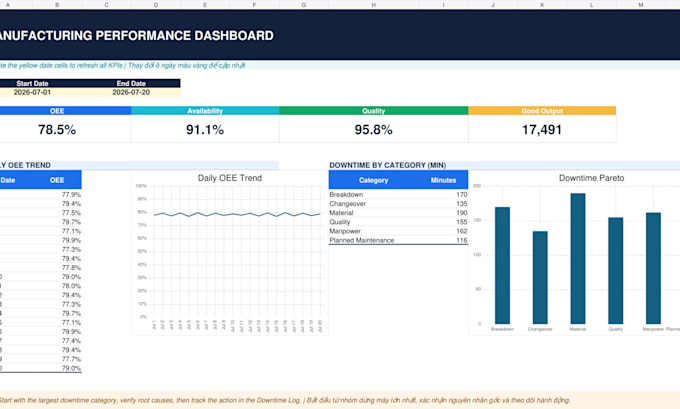build an automated excel dashboard and KPI report