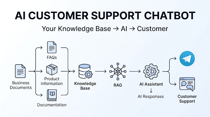 build an ai customer support chatbot with your knowledge base