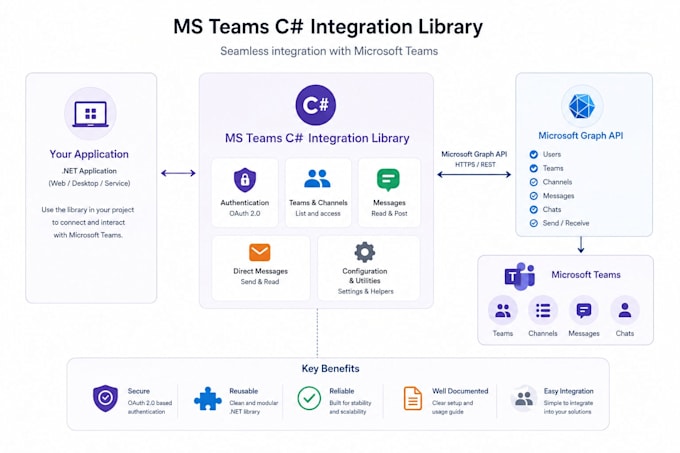 build a microsoft teams integration with graph API in csharp
