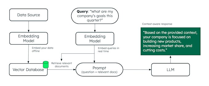 build a rag pipeline and data engineering solution