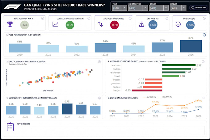 create a professional data analytics dashboard in excel, tableau or powerbi