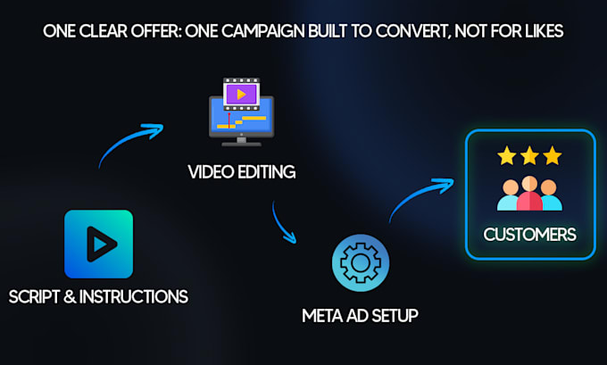 run a meta ads campaign for your local business